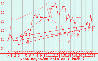 Courbe de la force du vent pour Farnborough