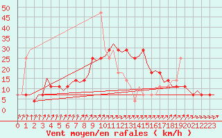 Courbe de la force du vent pour Celle
