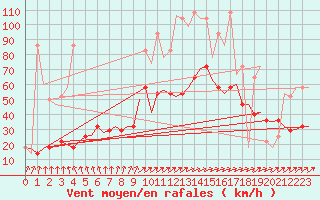 Courbe de la force du vent pour Nordholz