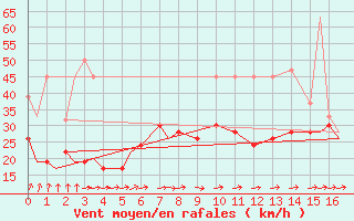 Courbe de la force du vent pour Vamdrup