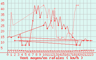 Courbe de la force du vent pour Platform J6-a Sea