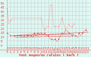 Courbe de la force du vent pour Muenster / Osnabrueck