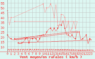 Courbe de la force du vent pour Muenster / Osnabrueck