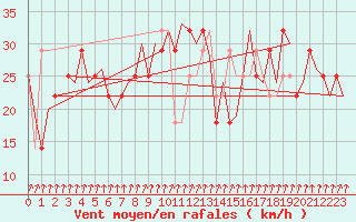 Courbe de la force du vent pour Kiruna Airport