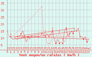 Courbe de la force du vent pour London / Heathrow (UK)