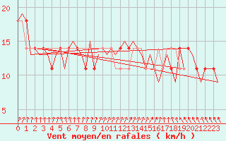 Courbe de la force du vent pour Schleswig-Jagel