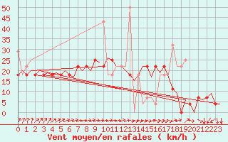 Courbe de la force du vent pour Kristiansand / Kjevik
