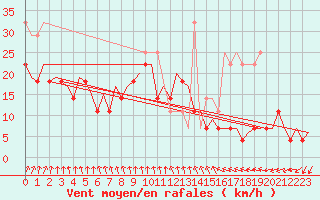 Courbe de la force du vent pour Visby Flygplats