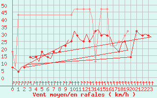 Courbe de la force du vent pour Groningen Airport Eelde
