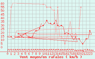 Courbe de la force du vent pour Lechfeld