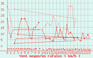 Courbe de la force du vent pour Tain Range