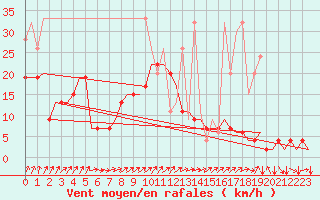 Courbe de la force du vent pour Genve (Sw)