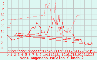 Courbe de la force du vent pour Muenster / Osnabrueck