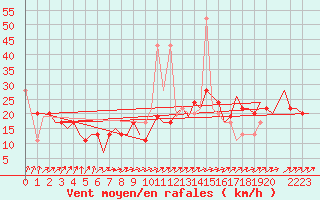 Courbe de la force du vent pour Belfast / Harbour