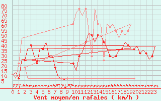 Courbe de la force du vent pour Altenstadt