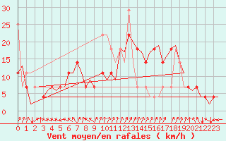 Courbe de la force du vent pour Rygge