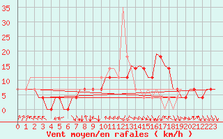 Courbe de la force du vent pour Kecskemet