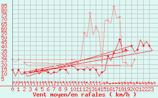 Courbe de la force du vent pour Augsburg