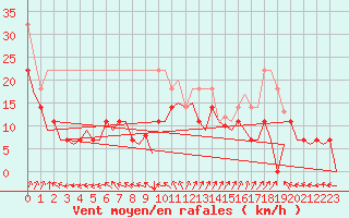 Courbe de la force du vent pour Rorvik / Ryum