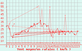 Courbe de la force du vent pour Haugesund / Karmoy