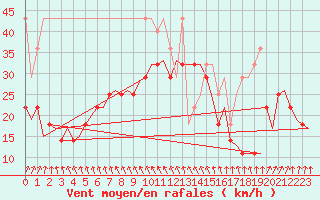 Courbe de la force du vent pour Vlieland