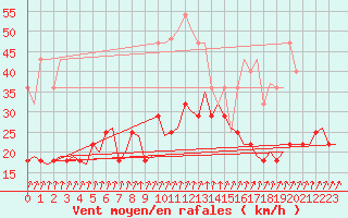 Courbe de la force du vent pour Utti