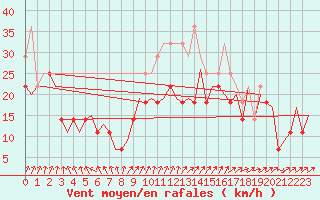 Courbe de la force du vent pour Bronnoysund / Bronnoy