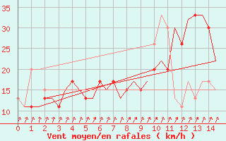 Courbe de la force du vent pour Lahr, CAN-AFB