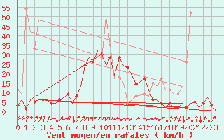 Courbe de la force du vent pour San Sebastian (Esp)