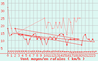 Courbe de la force du vent pour Lelystad