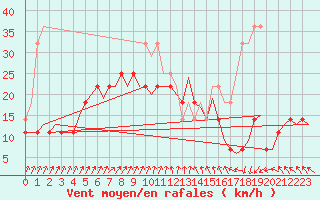 Courbe de la force du vent pour Linkoping / Malmen