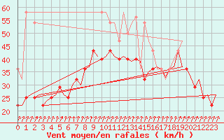 Courbe de la force du vent pour Visby Flygplats