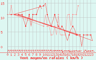 Courbe de la force du vent pour Nordholz