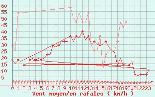 Courbe de la force du vent pour Lelystad