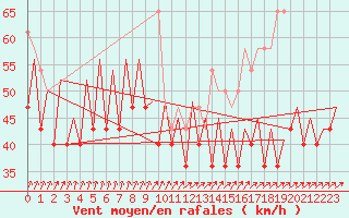 Courbe de la force du vent pour Platform P11-b Sea