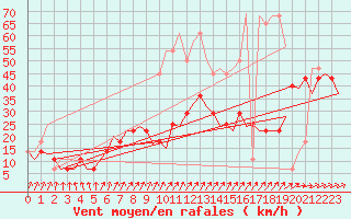 Courbe de la force du vent pour Noervenich