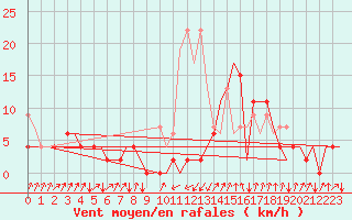 Courbe de la force du vent pour Samedam-Flugplatz