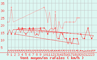 Courbe de la force du vent pour Leipzig-Schkeuditz