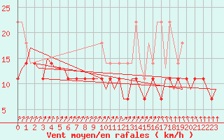 Courbe de la force du vent pour Oostende (Be)