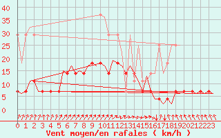 Courbe de la force du vent pour Woensdrecht