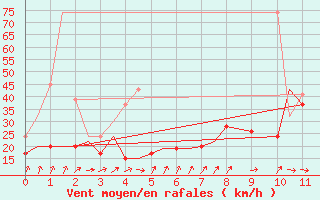 Courbe de la force du vent pour Tain Range