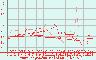 Courbe de la force du vent pour Deelen