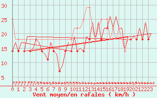 Courbe de la force du vent pour Platform F3-fb-1 Sea