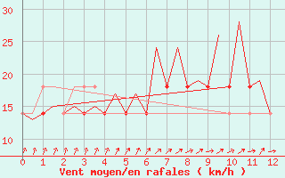 Courbe de la force du vent pour Praha / Ruzyne