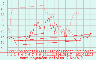 Courbe de la force du vent pour Bonn (All)