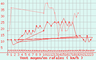 Courbe de la force du vent pour Tampere / Pirkkala