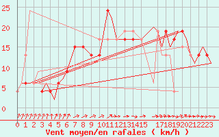 Courbe de la force du vent pour Vamdrup