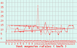 Courbe de la force du vent pour Syktyvkar