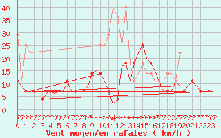 Courbe de la force du vent pour Oostende (Be)