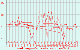 Courbe de la force du vent pour San Sebastian (Esp)